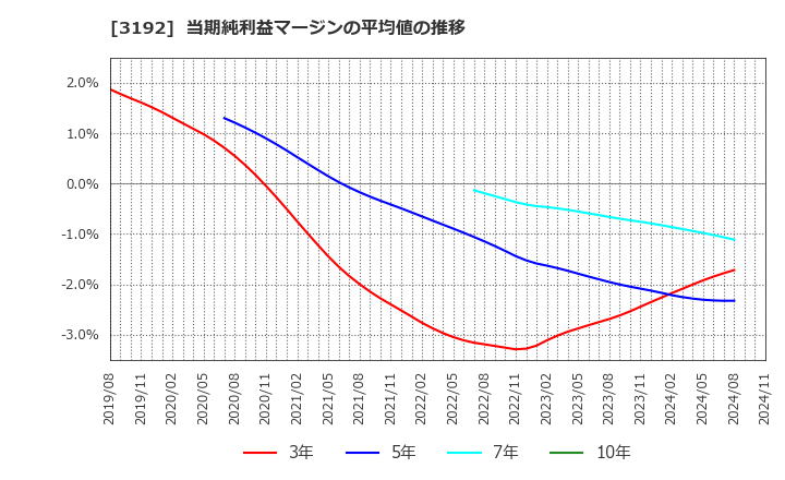 3192 (株)白鳩: 当期純利益マージンの平均値の推移