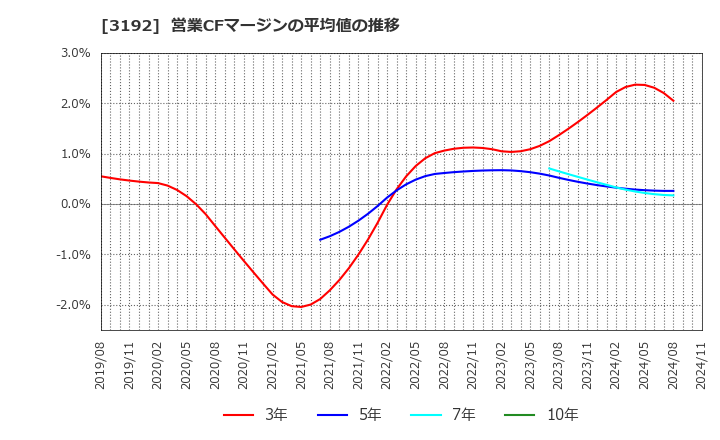 3192 (株)白鳩: 営業CFマージンの平均値の推移