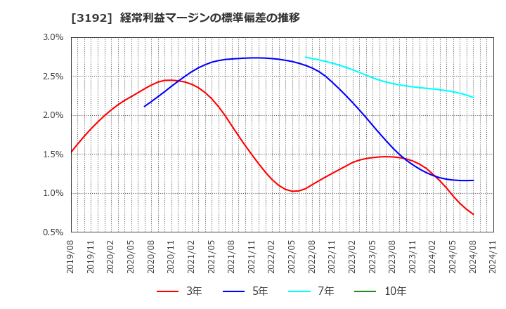 3192 (株)白鳩: 経常利益マージンの標準偏差の推移