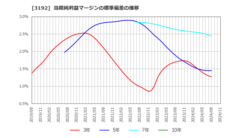 3192 (株)白鳩: 当期純利益マージンの標準偏差の推移