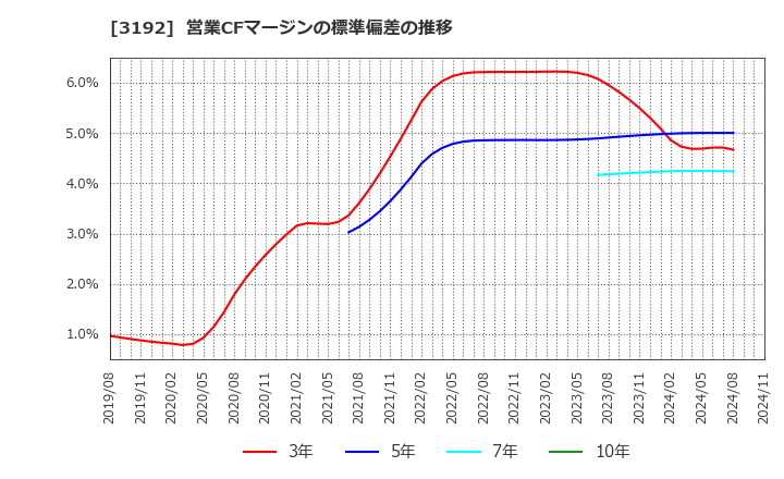 3192 (株)白鳩: 営業CFマージンの標準偏差の推移