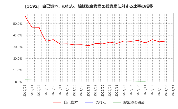 3192 (株)白鳩: 自己資本、のれん、繰延税金資産の総資産に対する比率の推移