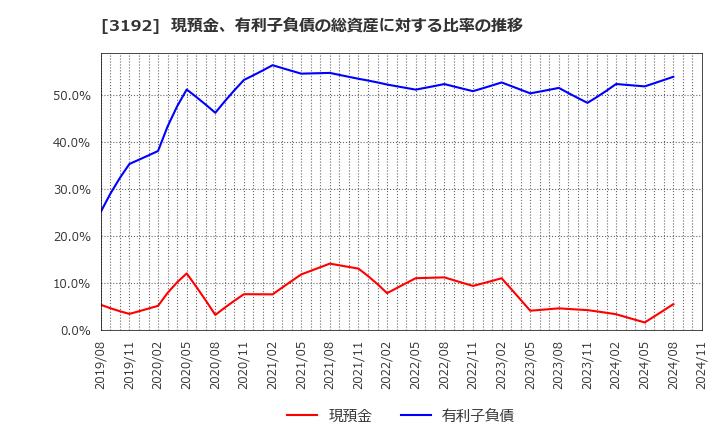 3192 (株)白鳩: 現預金、有利子負債の総資産に対する比率の推移