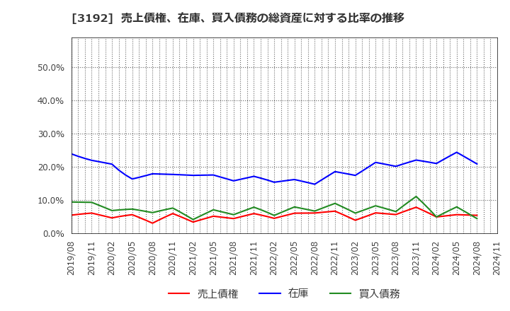 3192 (株)白鳩: 売上債権、在庫、買入債務の総資産に対する比率の推移