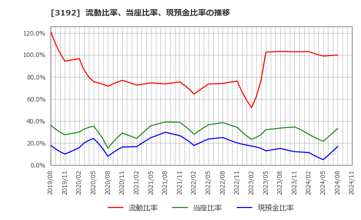 3192 (株)白鳩: 流動比率、当座比率、現預金比率の推移