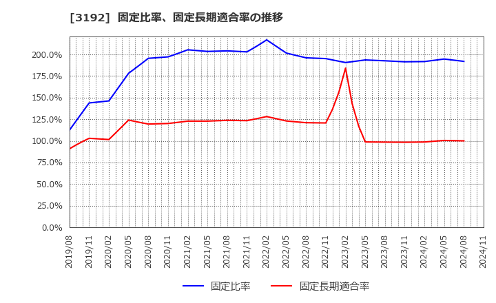 3192 (株)白鳩: 固定比率、固定長期適合率の推移