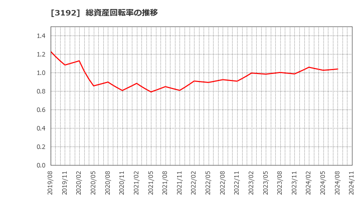 3192 (株)白鳩: 総資産回転率の推移