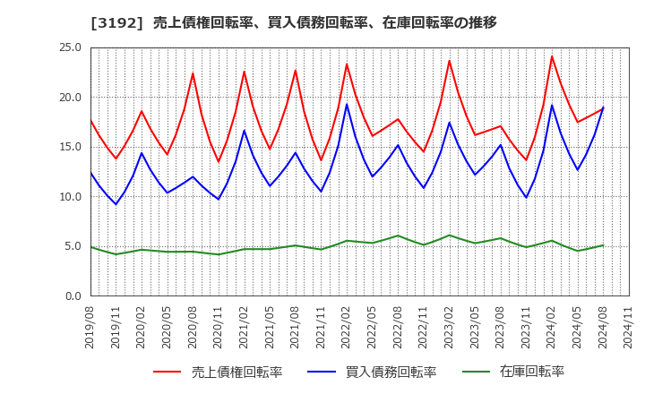 3192 (株)白鳩: 売上債権回転率、買入債務回転率、在庫回転率の推移