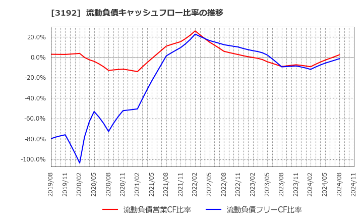 3192 (株)白鳩: 流動負債キャッシュフロー比率の推移