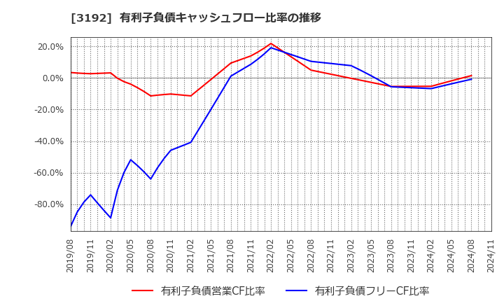 3192 (株)白鳩: 有利子負債キャッシュフロー比率の推移