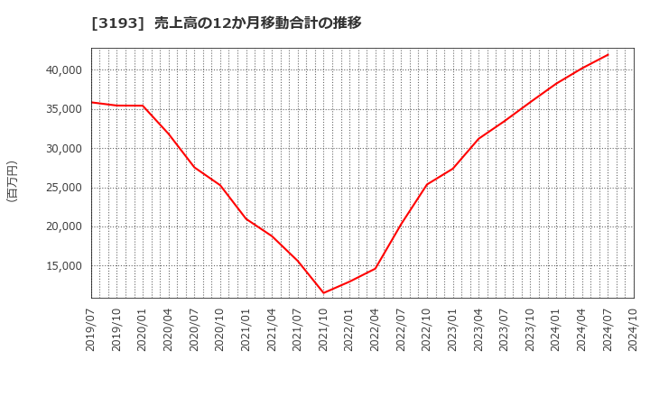 3193 (株)エターナルホスピタリティグループ: 売上高の12か月移動合計の推移