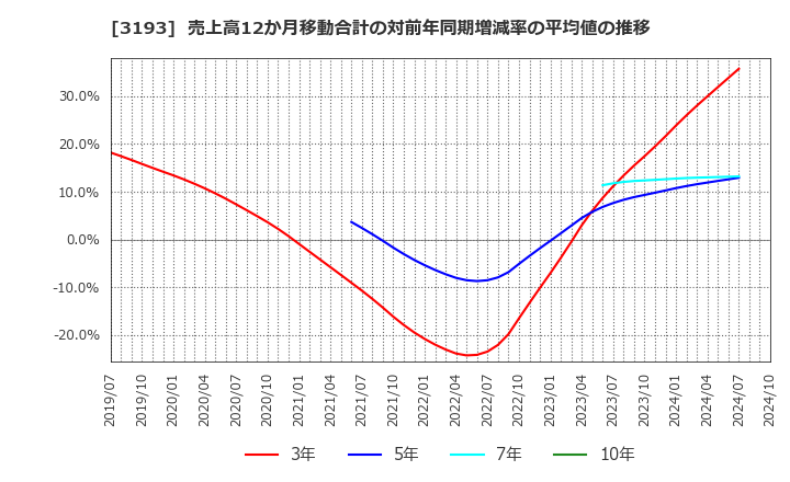 3193 (株)エターナルホスピタリティグループ: 売上高12か月移動合計の対前年同期増減率の平均値の推移