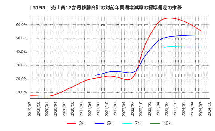 3193 (株)エターナルホスピタリティグループ: 売上高12か月移動合計の対前年同期増減率の標準偏差の推移