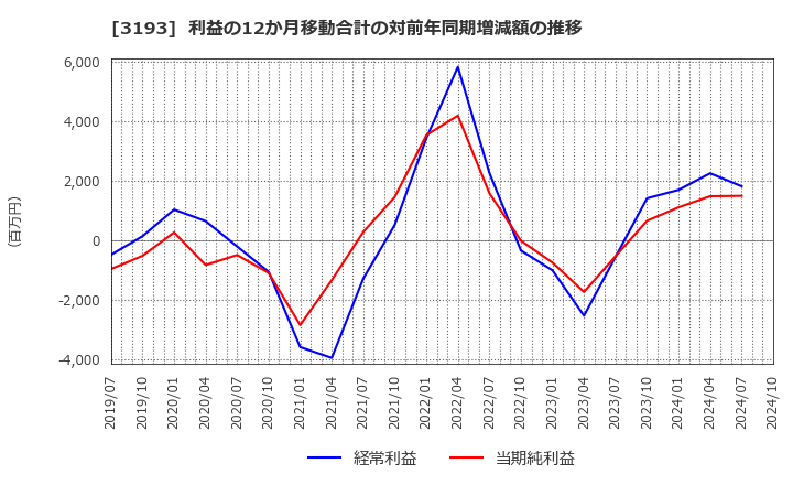 3193 (株)エターナルホスピタリティグループ: 利益の12か月移動合計の対前年同期増減額の推移