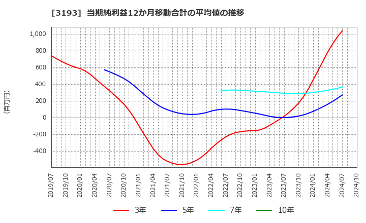 3193 (株)エターナルホスピタリティグループ: 当期純利益12か月移動合計の平均値の推移