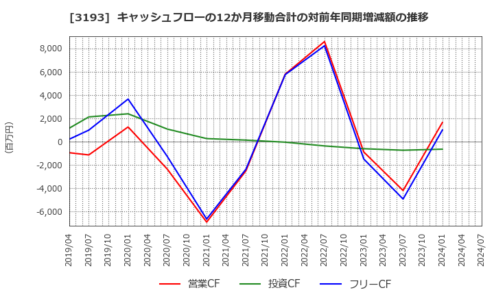 3193 (株)エターナルホスピタリティグループ: キャッシュフローの12か月移動合計の対前年同期増減額の推移