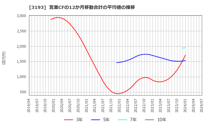 3193 (株)エターナルホスピタリティグループ: 営業CFの12か月移動合計の平均値の推移