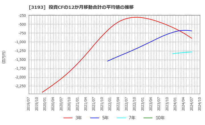 3193 (株)エターナルホスピタリティグループ: 投資CFの12か月移動合計の平均値の推移