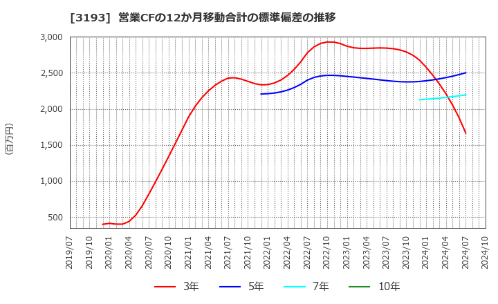 3193 (株)エターナルホスピタリティグループ: 営業CFの12か月移動合計の標準偏差の推移