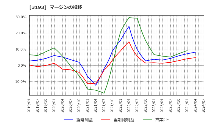 3193 (株)エターナルホスピタリティグループ: マージンの推移