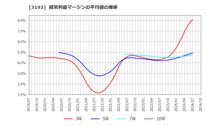 3193 (株)エターナルホスピタリティグループ: 経常利益マージンの平均値の推移