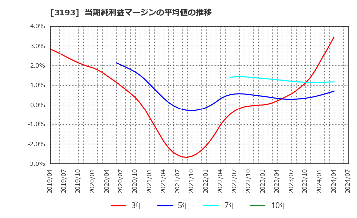 3193 (株)エターナルホスピタリティグループ: 当期純利益マージンの平均値の推移