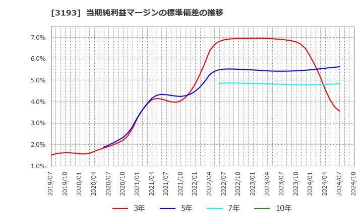 3193 (株)エターナルホスピタリティグループ: 当期純利益マージンの標準偏差の推移