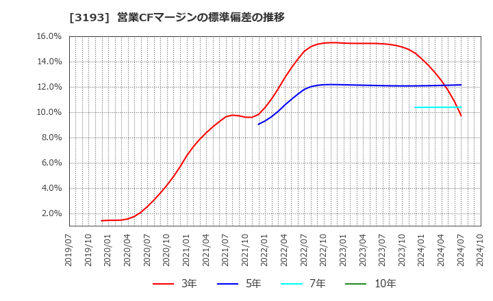 3193 (株)エターナルホスピタリティグループ: 営業CFマージンの標準偏差の推移