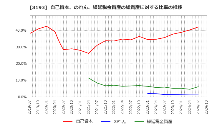 3193 (株)エターナルホスピタリティグループ: 自己資本、のれん、繰延税金資産の総資産に対する比率の推移