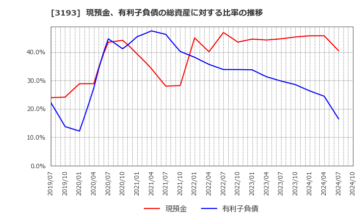 3193 (株)エターナルホスピタリティグループ: 現預金、有利子負債の総資産に対する比率の推移