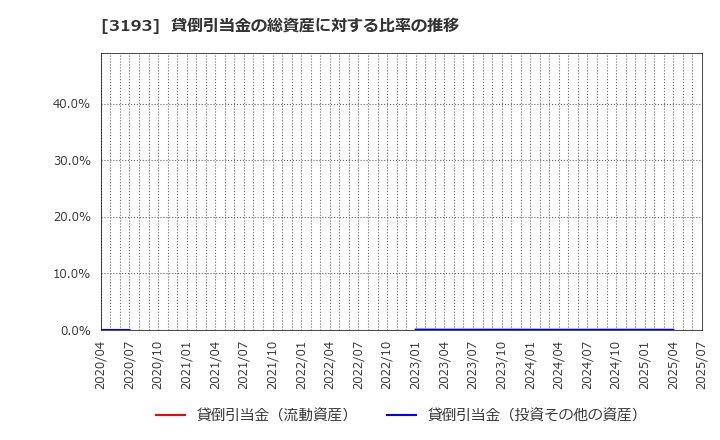 3193 (株)エターナルホスピタリティグループ: 貸倒引当金の総資産に対する比率の推移