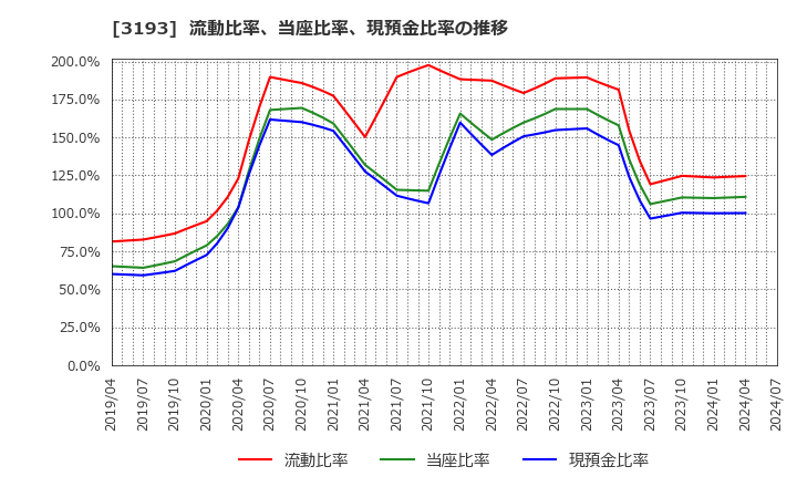 3193 (株)エターナルホスピタリティグループ: 流動比率、当座比率、現預金比率の推移