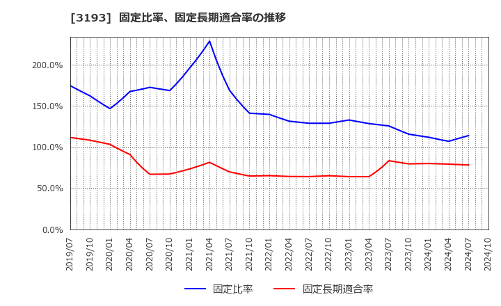 3193 (株)エターナルホスピタリティグループ: 固定比率、固定長期適合率の推移