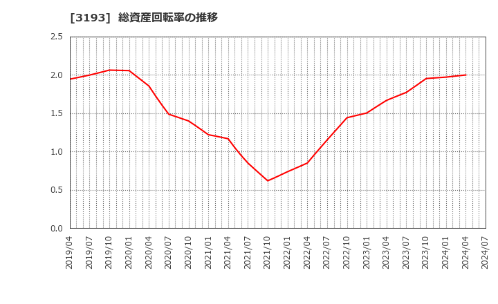 3193 (株)エターナルホスピタリティグループ: 総資産回転率の推移