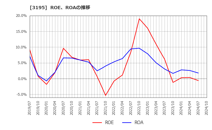 3195 (株)ジェネレーションパス: ROE、ROAの推移