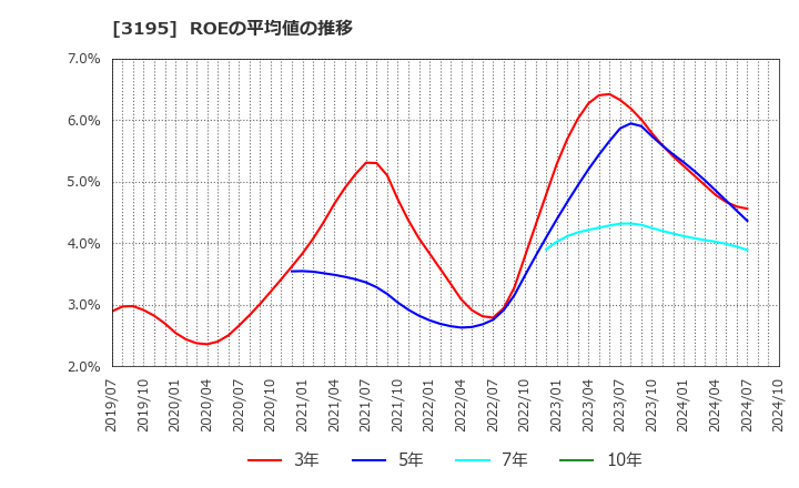 3195 (株)ジェネレーションパス: ROEの平均値の推移