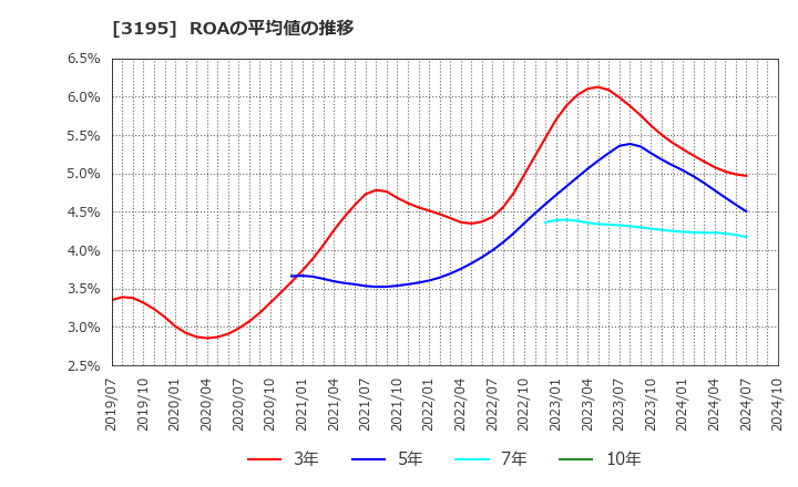 3195 (株)ジェネレーションパス: ROAの平均値の推移