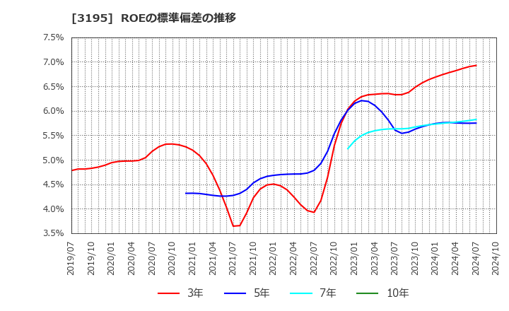 3195 (株)ジェネレーションパス: ROEの標準偏差の推移