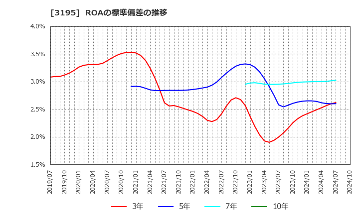 3195 (株)ジェネレーションパス: ROAの標準偏差の推移