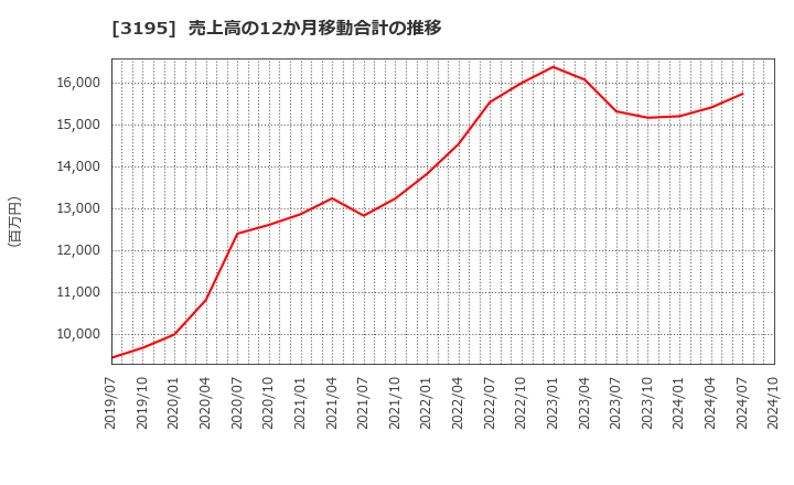 3195 (株)ジェネレーションパス: 売上高の12か月移動合計の推移