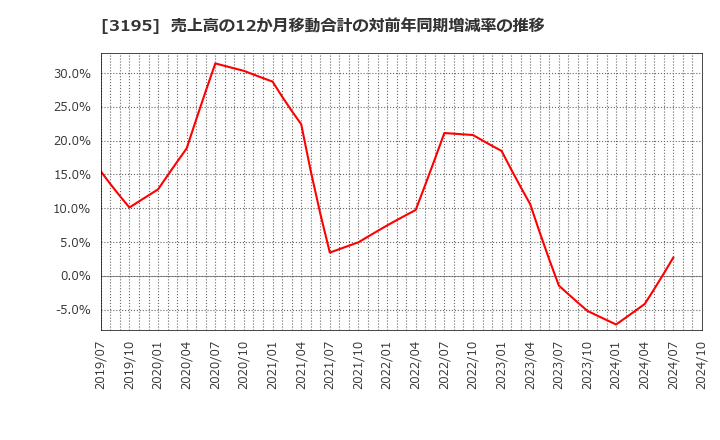 3195 (株)ジェネレーションパス: 売上高の12か月移動合計の対前年同期増減率の推移