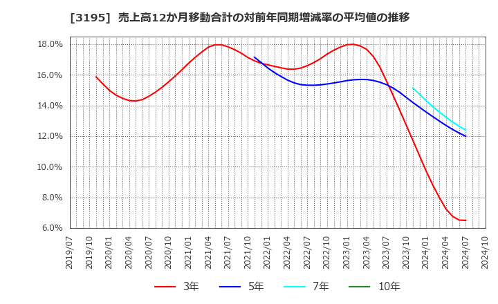 3195 (株)ジェネレーションパス: 売上高12か月移動合計の対前年同期増減率の平均値の推移