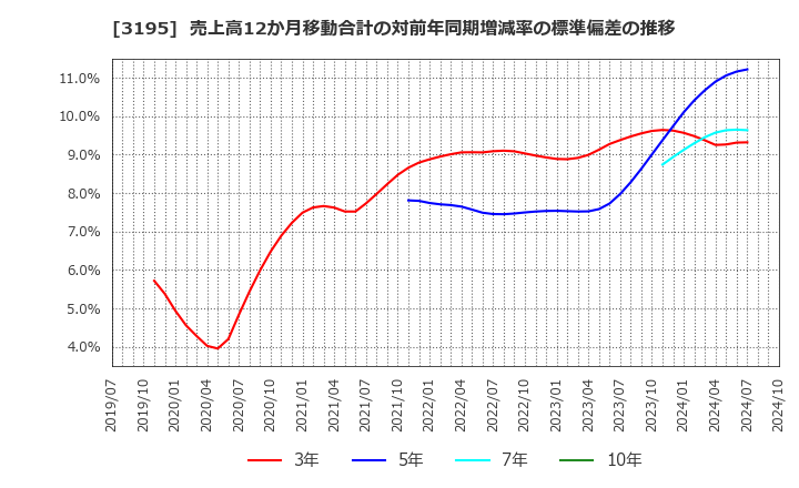 3195 (株)ジェネレーションパス: 売上高12か月移動合計の対前年同期増減率の標準偏差の推移