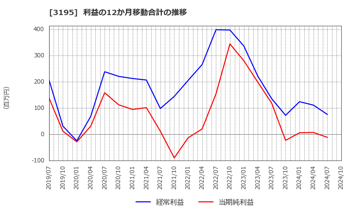 3195 (株)ジェネレーションパス: 利益の12か月移動合計の推移