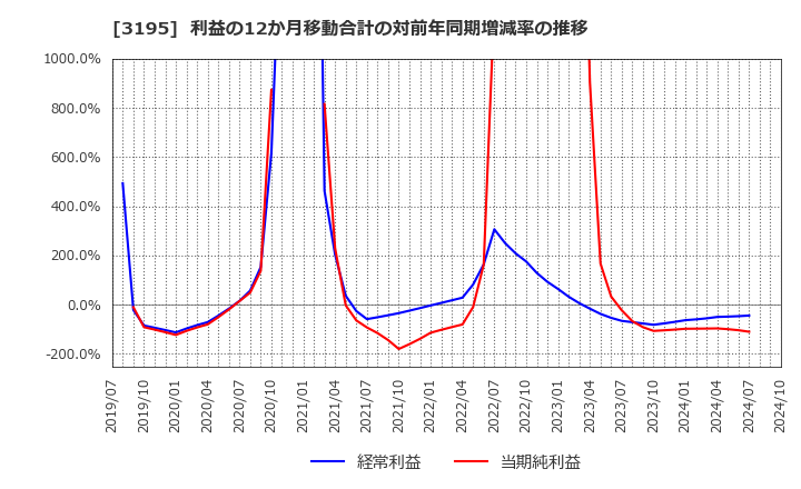 3195 (株)ジェネレーションパス: 利益の12か月移動合計の対前年同期増減率の推移