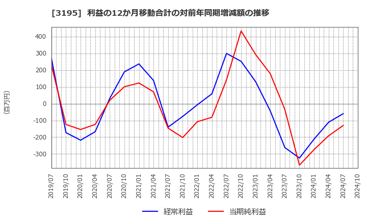 3195 (株)ジェネレーションパス: 利益の12か月移動合計の対前年同期増減額の推移