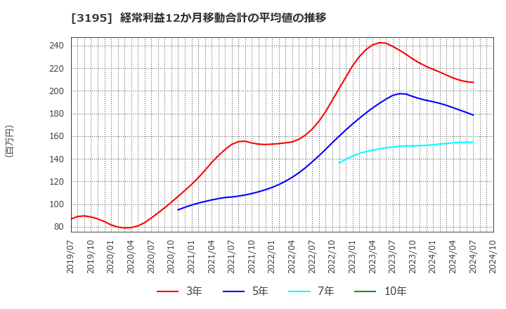 3195 (株)ジェネレーションパス: 経常利益12か月移動合計の平均値の推移