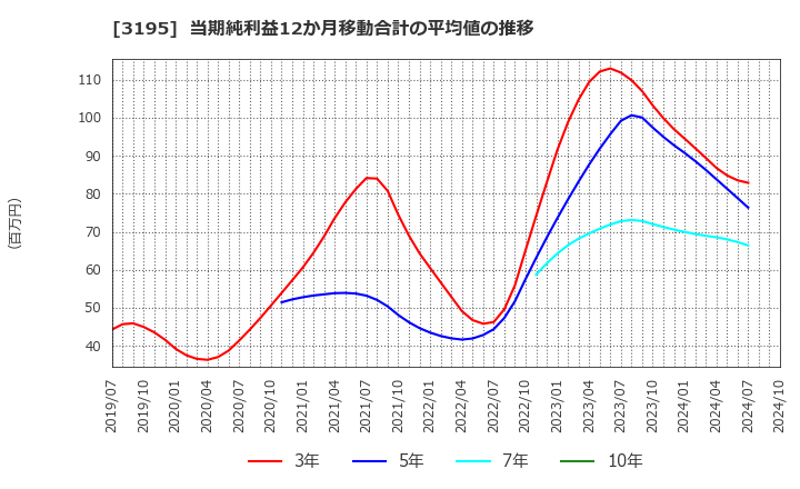 3195 (株)ジェネレーションパス: 当期純利益12か月移動合計の平均値の推移