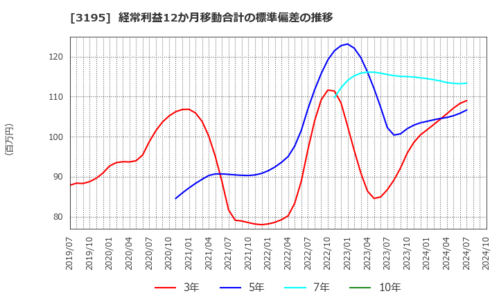 3195 (株)ジェネレーションパス: 経常利益12か月移動合計の標準偏差の推移