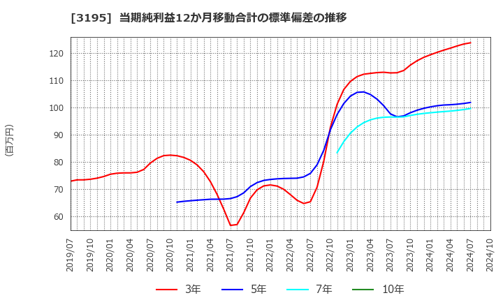 3195 (株)ジェネレーションパス: 当期純利益12か月移動合計の標準偏差の推移